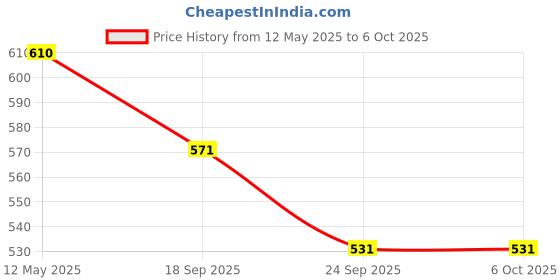 flipkart.com pva Shade Net 5x25 feet green net 50% UV Block Multipurpose for Garden/Balcony Portable Green House pva Price History Graph from 12 May 2025 to 6 Oct 2025