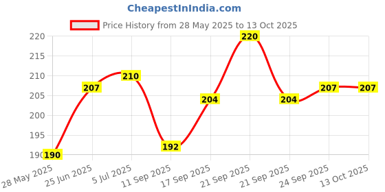 flipkart.com pva Wipes pva Price History Graph from 28 May 2025 to 13 Oct 2025