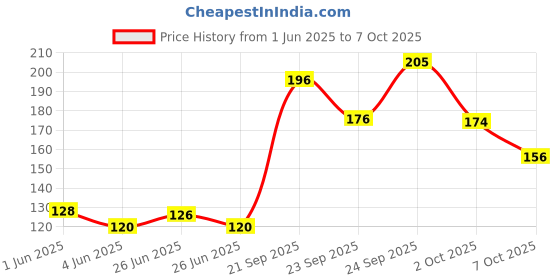 flipkart.com PVB Dark Green color Petticoat | 100% Cotton, No Colour Bledding , No Shrinkage Pure Cotton Petticoat Price History Graph from 1 Jun 2025 to 7 Oct 2025