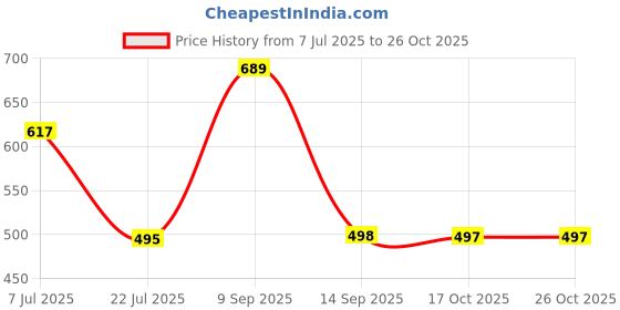 flipkart.com elecant PVC 12-inch Industrial Gumboots, Non-Metallic Toe, Oil, Water and Acid Resistant Boots For Men elecant Price History Graph from 7 Jul 2025 to 25 Oct 2025