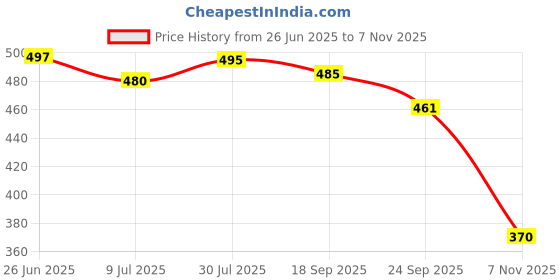 flipkart.com elecant PVC 12-inch Industrial Gumboots, Non-Metallic Toe, Oil, Water and Acid Resistant Boots For Men elecant Price History Graph from 26 Jun 2025 to 7 Nov 2025
