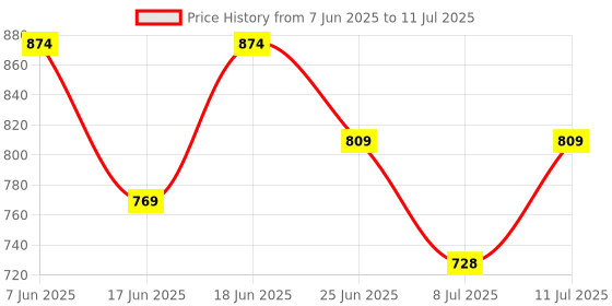 flipkart.com krx PVC 14KG DM COMBO 2 Adjustable Dumbbell krx Price History Graph from 7 Jun 2025 to 11 Jul 2025