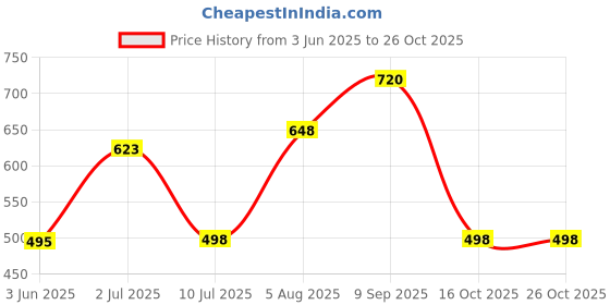 flipkart.com elecant PVC 15-inch Industrial Gumboots, Non-Metallic Toe, Oil, Water and Acid Resistant Boots For Men elecant Price History Graph from 3 Jun 2025 to 25 Oct 2025