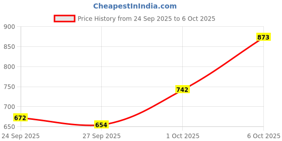 flipkart.com protoner pvc 16kg with star nut rod Adjustable Dumbbell protoner Price History Graph from 24 Sep 2025 to 6 Oct 2025