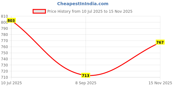 flipkart.com roshneer enterprises PVC 3D Mat For Ford Fiesta roshneer enterprises Price History Graph from 10 Jul 2025 to 15 Nov 2025