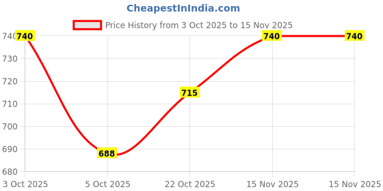 flipkart.com roshneer enterprises PVC 3D Mat For Hyundai Aura roshneer enterprises Price History Graph from 3 Oct 2025 to 15 Nov 2025