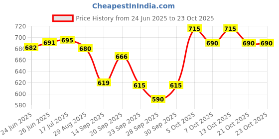 flipkart.com trigcars PVC 3D Mat For Hyundai Eon trigcars Price History Graph from 24 Jun 2025 to 23 Oct 2025