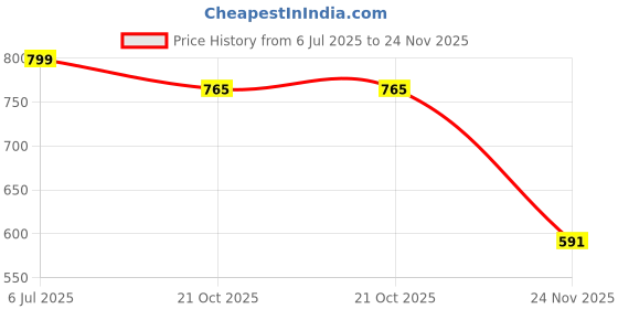 flipkart.com roshneer enterprises PVC 3D Mat For Hyundai i10 roshneer enterprises Price History Graph from 6 Jul 2025 to 24 Nov 2025
