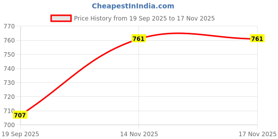 flipkart.com roshneer enterprises PVC 3D Mat For Hyundai Venue roshneer enterprises Price History Graph from 19 Sep 2025 to 17 Nov 2025