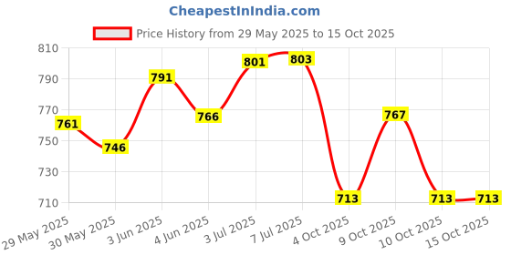 flipkart.com roshneer enterprises PVC 3D Mat For Kia Seltos roshneer enterprises Price History Graph from 29 May 2025 to 15 Oct 2025