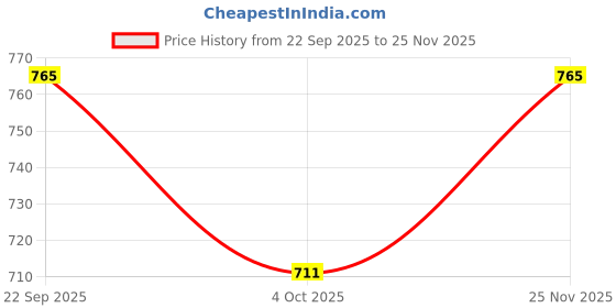 flipkart.com roshneer enterpriuses PVC 3D Mat For Maruti Alto 800 roshneer enterpriuses Price History Graph from 22 Sep 2025 to 25 Nov 2025