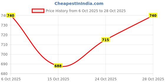 flipkart.com roshneer enterprises PVC 3D Mat For Maruti Alto 800 roshneer enterprises Price History Graph from 6 Oct 2025 to 28 Oct 2025