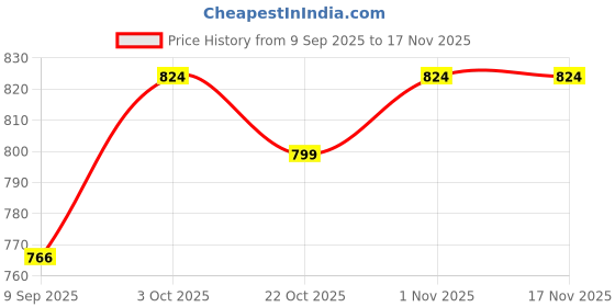 flipkart.com roshneer entrerprises PVC 3D Mat For Maruti Ertiga roshneer entrerprises Price History Graph from 9 Sep 2025 to 17 Nov 2025