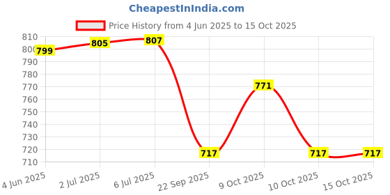 flipkart.com roshneer enterprises PVC 3D Mat For Maruti Ritz roshneer enterprises Price History Graph from 4 Jun 2025 to 15 Oct 2025