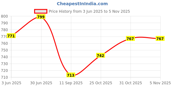 flipkart.com roshneer enterprises PVC 3D Mat For Maruti S-Cross roshneer enterprises Price History Graph from 3 Jun 2025 to 5 Nov 2025