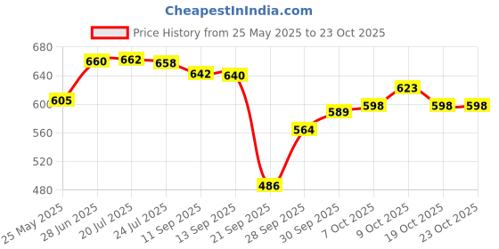 flipkart.com trigcars PVC 3D Mat For Maruti Suzuki 800 trigcars Price History Graph from 25 May 2025 to 22 Oct 2025