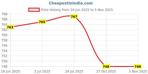 flipkart.com roshneer enterprises PVC 3D Mat For MG Astor roshneer enterprises Price History Graph from 19 Jun 2025 to 2 Nov 2025