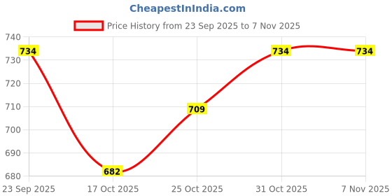 flipkart.com roshneer enterprises PVC 3D Mat For Skoda Octavia roshneer enterprises Price History Graph from 23 Sep 2025 to 5 Nov 2025