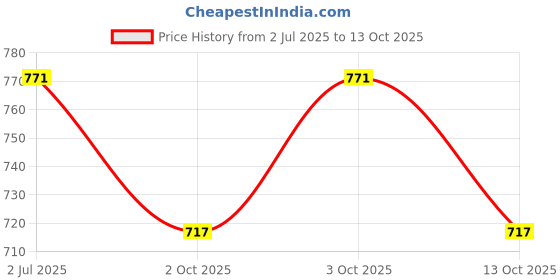 flipkart.com roshneer enterprises PVC 3D Mat For Tata Hexa roshneer enterprises Price History Graph from 2 Jul 2025 to 13 Oct 2025