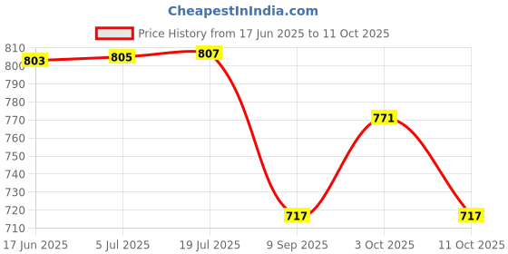 flipkart.com roshneer enterprises PVC 3D Mat For Tata Indica V2 roshneer enterprises Price History Graph from 17 Jun 2025 to 11 Oct 2025