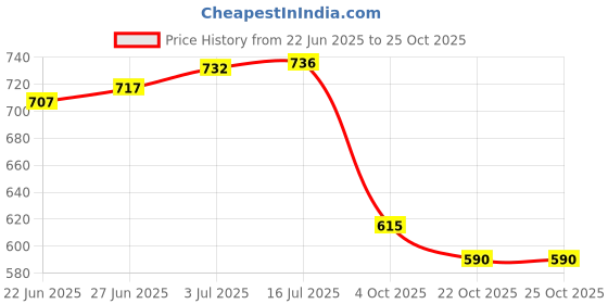 flipkart.com trigcars PVC 3D Mat ForHyundai Santro trigcars Price History Graph from 22 Jun 2025 to 24 Oct 2025