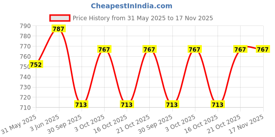 flipkart.com roshneer enterprises PVC 3D Mat ForMaruti Fronx roshneer enterprises Price History Graph from 31 May 2025 to 16 Nov 2025