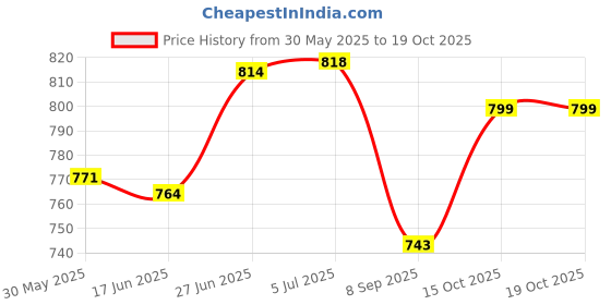 flipkart.com cubodeplato PVC 3D Mat ForMaruti WagonR cubodeplato Price History Graph from 30 May 2025 to 18 Oct 2025