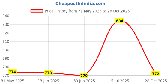 flipkart.com cubodeplato PVC 3D Mat ForRenault Kiger cubodeplato Price History Graph from 31 May 2025 to 28 Oct 2025
