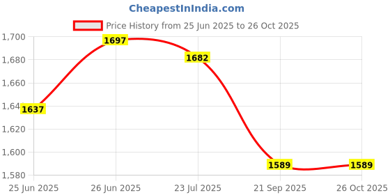 flipkart.com jalkipari PVC 40G 1.25"INCH HEAVY DUTY PVC RAINGUN USED FOR IRRIGATION IN AGRICULTURE Garden Tool Kit jalkipari Price History Graph from 25 Jun 2025 to 25 Oct 2025