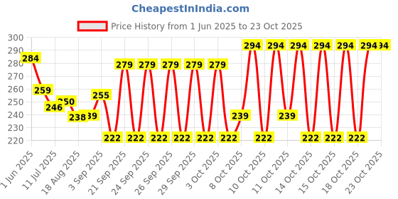 flipkart.com sachayu PVC 4"inch kitchen sink coupling Drain outlet and connecter with waste pipe Sink Plug sachayu Price History Graph from 1 Jun 2025 to 23 Oct 2025