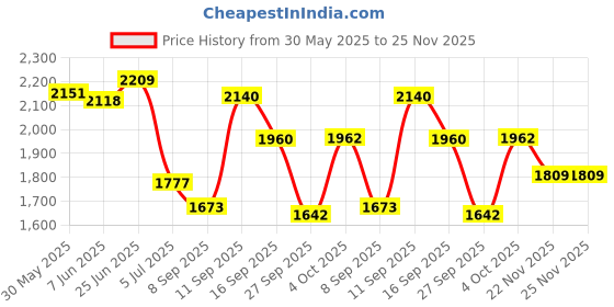 flipkart.com kingsway PVC 5D Mat For Kia Carens kingsway Price History Graph from 30 May 2025 to 24 Nov 2025