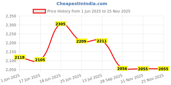 flipkart.com kingsway PVC 5D Mat For Mahindra Scorpio N kingsway Price History Graph from 1 Jun 2025 to 24 Nov 2025