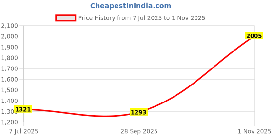 flipkart.com rkpsp PVC 5D Mat For Maruti Suzuki S-Presso rkpsp Price History Graph from 7 Jul 2025 to 1 Nov 2025
