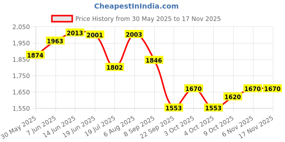 flipkart.com ds enterprise PVC 5D Mat ForMaruti Fronx ds enterprise Price History Graph from 30 May 2025 to 16 Nov 2025