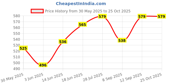 flipkart.com ultimate goal PVC - 8000 Volleyball With Air Pump And Niddle Volleyball - Size: 5 ultimate goal Price History Graph from 30 May 2025 to 24 Oct 2025