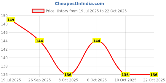 flipkart.com kyari PVC Aerator Foam Flow High-Pressure Water Tap Replacement ( PACK OF, 40 Piece ) Aerator Foam Flow Faucet kyari Price History Graph from 19 Jul 2025 to 21 Oct 2025