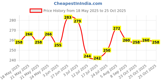 flipkart.com etshandpro PVC Apron - Free Size etshandpro Price History Graph from 18 May 2025 to 25 Oct 2025