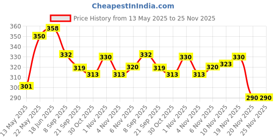 flipkart.com wasan PVC Baseball Cork Center Official Size 9 Inch Baseball wasan Price History Graph from 13 May 2025 to 25 Nov 2025
