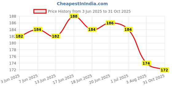 flipkart.com pvc bedsheet,baby plastic sheet/mattress protector sheet,waterproof bedsheet plastic /size (6.5 ft x 6 ft or 72 inch x 80 inch) 210 TC Polyester Double Solid Flat Bedsheet pvc bedsheet,baby plastic sheet/mattress protector sheet,waterproof bedsheet plastic /size (6.5 ft x 6 ft or 72 inch x 80 inch) Price History Graph from 3 Jun 2025 to 31 Oct 2025