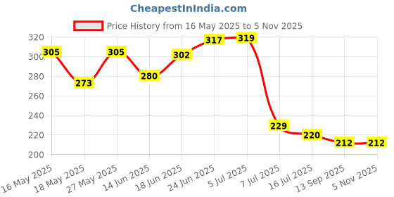 flipkart.com umiya Pvc Bib cock pack of 12 PVC Bib Tap / Water Tap/ faucets/ pvc cock Bib Tap Faucet umiya Price History Graph from 16 May 2025 to 2 Nov 2025