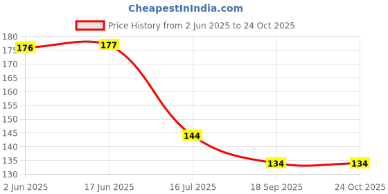 flipkart.com aerowell PVC bibcock Zebra Bib Cock Kitchen/Bathroom faucet - Pack of 4 Bib Tap Faucet aerowell Price History Graph from 2 Jun 2025 to 23 Oct 2025