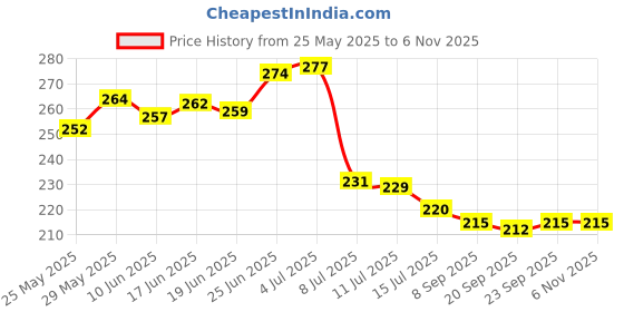 flipkart.com droptech Pvc Blue Crystal Short body bib cock pack of 12 Pvc Taps for bathroom Bib Tap Faucet droptech Price History Graph from 25 May 2025 to 2 Nov 2025