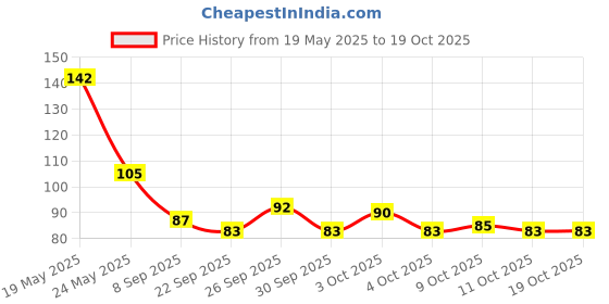 flipkart.com hitman PVC BOTTLE HOLDER Bicycle Bottle Holder hitman Price History Graph from 19 May 2025 to 19 Oct 2025