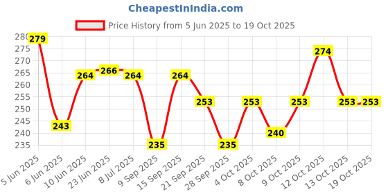 flipkart.com reindeer PVC Carrom Striker reindeer Price History Graph from 5 Jun 2025 to 18 Oct 2025