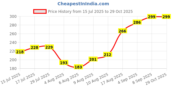 flipkart.com lcs PVC Carrom Striker lcs Price History Graph from 15 Jul 2025 to 29 Oct 2025