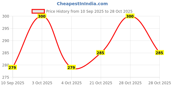 flipkart.com srh sports PVC Carrom Striker srh sports Price History Graph from 10 Sep 2025 to 28 Oct 2025