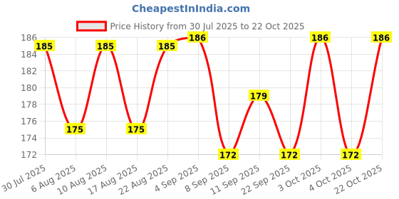 flipkart.com fit and cure PVC Carrom Striker fit and cure Price History Graph from 30 Jul 2025 to 22 Oct 2025