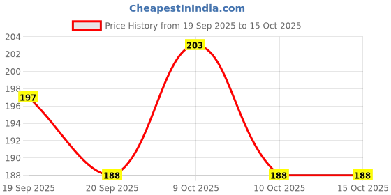 flipkart.com shiv PVC Carrom Striker shiv Price History Graph from 19 Sep 2025 to 14 Oct 2025