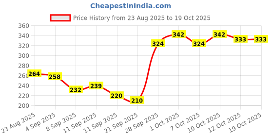 flipkart.com reindeer sports PVC Carrom Striker reindeer sports Price History Graph from 23 Aug 2025 to 18 Oct 2025