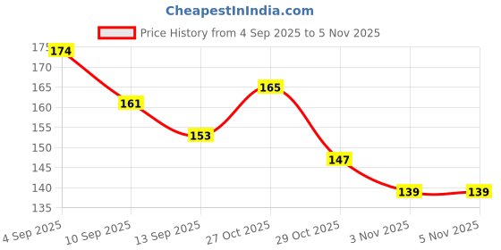 flipkart.com shaad top PVC Carrom Striker shaad top Price History Graph from 4 Sep 2025 to 5 Nov 2025